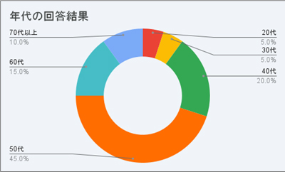 50代(45%)が最多、次いで40代(20％)