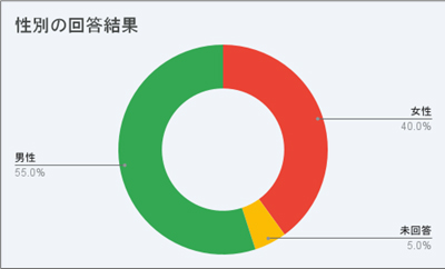 男性55%・女性40%