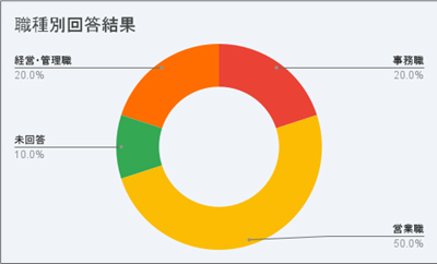 営業職50%、事務職・経営管理が各20%