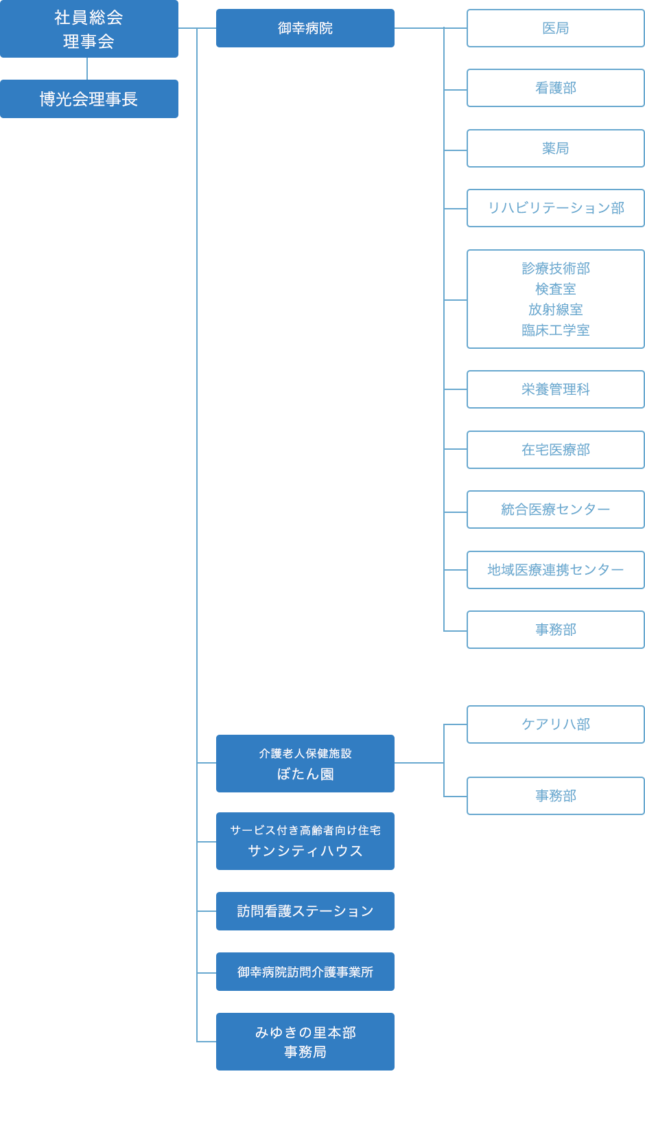 組織図