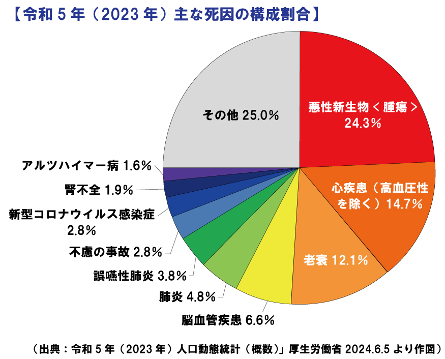 令和5年の主な死因の構成割合