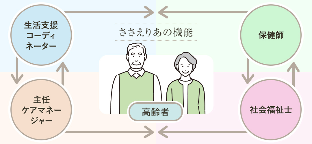 熊本市南2地域包括支援センターささえりあ幸田 | 健成会 | みゆきの里