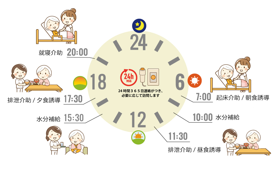 定期巡回随時対応型訪問介護看護サービスの1日の流れ