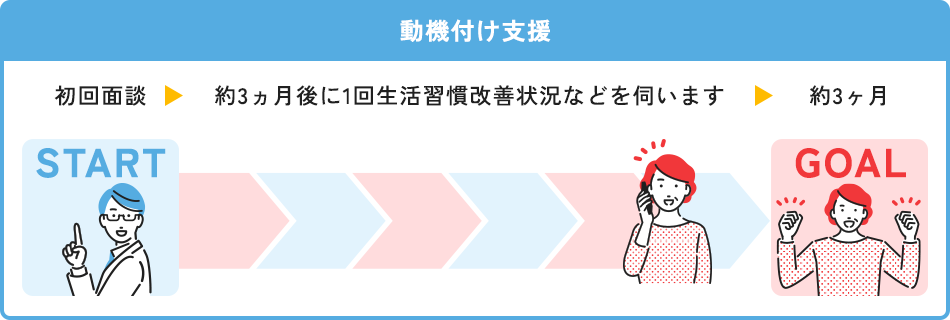 動機付け支援
