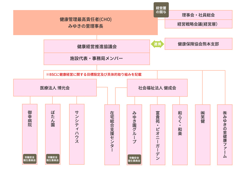 みゆきの里　健康経営推進体制図